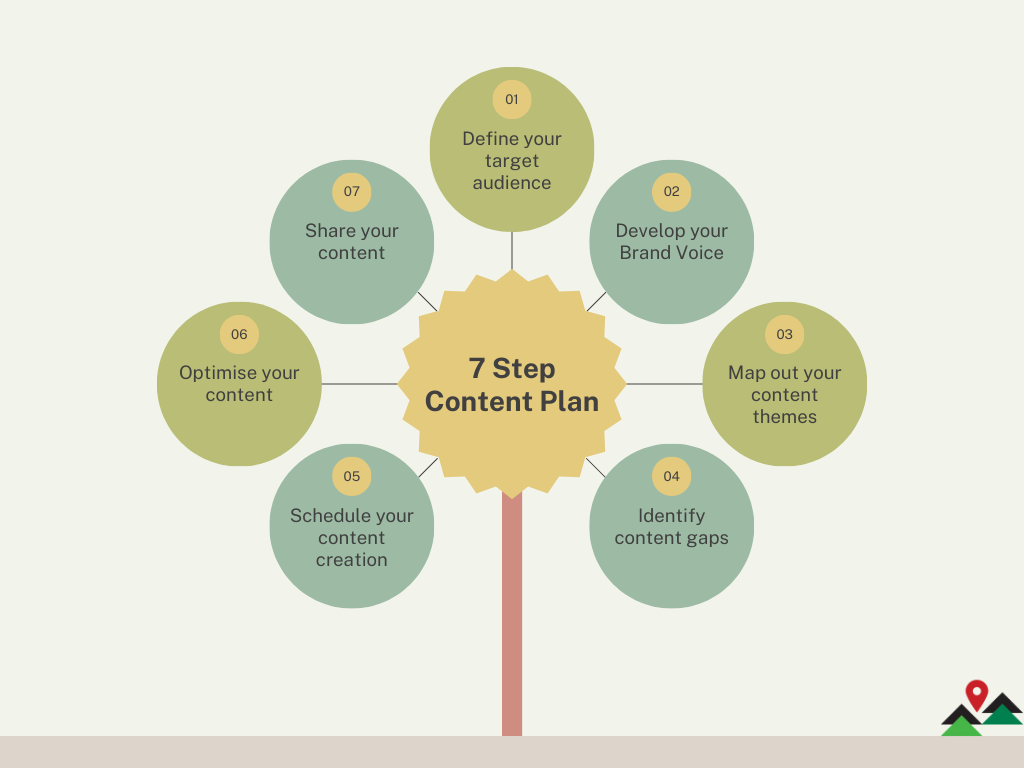 7 Steps Content Plan