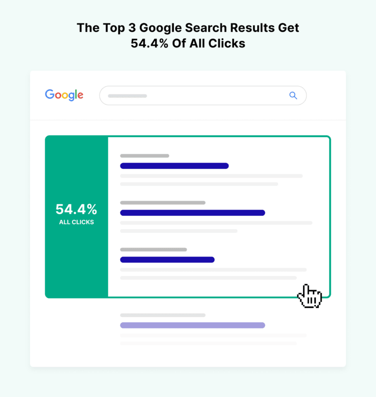 Top 3 results on Google get 54.4% of all clicks